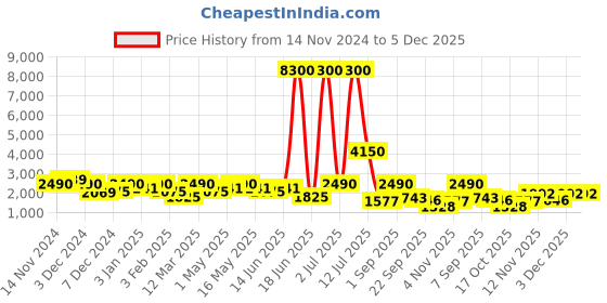 myntra.com TAYHAA Cream-Coloured & White 4 piece Striped Resin Bath Accessories Set tayhaa Price History Graph from 14 Nov 2024 to 3 Dec 2025