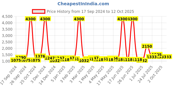 myntra.com TAYHAA Cream-Coloured Ceramic Contemporary Frusturical Shaped Table Lamp tayhaa Price History Graph from 17 Sep 2024 to 12 Oct 2025