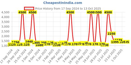 myntra.com TAYHAA Cream-Coloured Ceramic Contemporary Frusturical Shaped Table Lamp tayhaa Price History Graph from 17 Sep 2024 to 12 Oct 2025