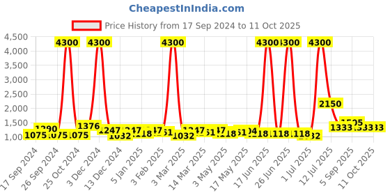 myntra.com TAYHAA Cream-Coloured Ceramic Contemporary Frusturical Shaped Table Lamp tayhaa Price History Graph from 17 Sep 2024 to 11 Oct 2025