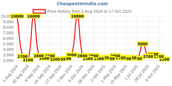 myntra.com TAYHAA Cream-Coloured Healthy Yoga Pose Figurine Showpiece tayhaa Price History Graph from 1 Aug 2024 to 17 Oct 2025
