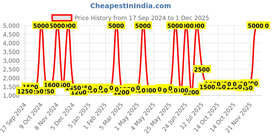myntra.com TAYHAA Cream-Coloured Printed Ceramic Contemporary Frusturical Shaped Table Lamp tayhaa Price History Graph from 17 Sep 2024 to 1 Dec 2025