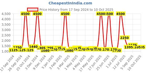 myntra.com TAYHAA Cream-Coloured Textured Ceramic Contemporary Frusturical Shaped Table Lamp tayhaa Price History Graph from 17 Sep 2024 to 10 Oct 2025