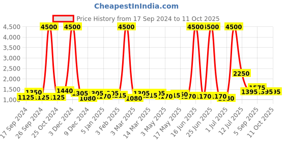 myntra.com TAYHAA Cream-Coloured Textured Ceramic Contemporary Frusturical Shaped Table Lamp tayhaa Price History Graph from 17 Sep 2024 to 10 Oct 2025