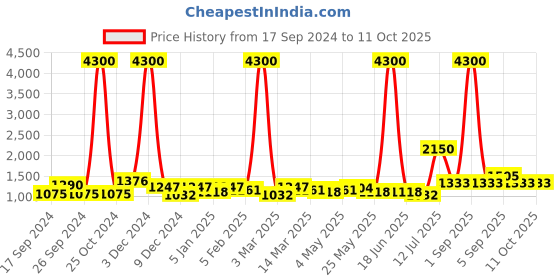 myntra.com TAYHAA Cream-Coloured Textured Ceramic Contemporary Frusturical Shaped Table Lamp tayhaa Price History Graph from 17 Sep 2024 to 11 Oct 2025
