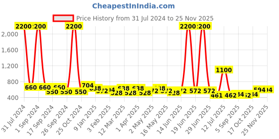 myntra.com TAYHAA Cream Oasis Ceramic Planter tayhaa Price History Graph from 31 Jul 2024 to 25 Nov 2025