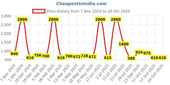 myntra.com TAYHAA Decent Silver Toned Transparent Textured Tealight Crystal Candle Holder tayhaa Price History Graph from 7 Nov 2024 to 20 Oct 2025