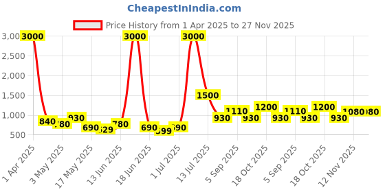 myntra.com TAYHAA Emerald Green Faceted Ceramic Planter tayhaa Price History Graph from 1 Apr 2025 to 27 Nov 2025