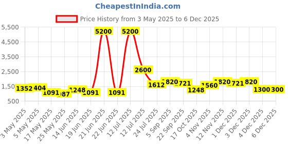 myntra.com TAYHAA Emerald Green Textured Glass Flower Vase tayhaa Price History Graph from 3 May 2025 to 4 Dec 2025