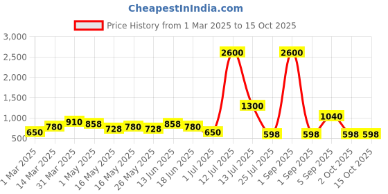 myntra.com TAYHAA Gold-Toned 2 Pieces Pampas Grass and Dried Hydrangea Arrangement Artificial Flower tayhaa Price History Graph from 1 Mar 2025 to 14 Oct 2025