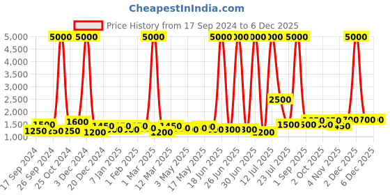 myntra.com TAYHAA Gold-Toned & Off White Ceramic Contemporary Frusturical Shaped Table Lamp tayhaa Price History Graph from 17 Sep 2024 to 5 Dec 2025