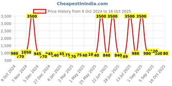 myntra.com TAYHAA Gold-Toned & Transparent Candle Holder tayhaa Price History Graph from 9 Oct 2024 to 16 Oct 2025