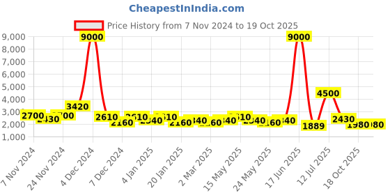 myntra.com TAYHAA Gold-Toned & White Piano Player Showpiece tayhaa Price History Graph from 7 Nov 2024 to 19 Oct 2025