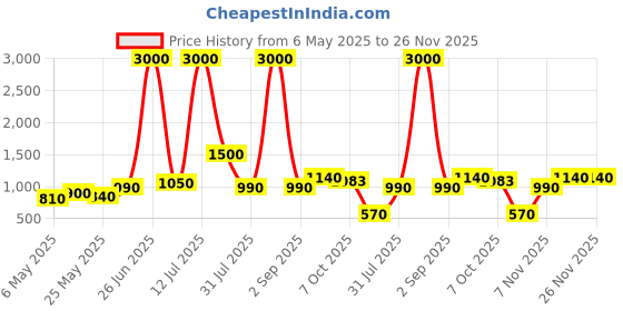 myntra.com TAYHAA Gold-Toned Candle Holder tayhaa Price History Graph from 6 May 2025 to 26 Nov 2025