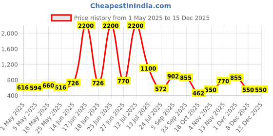 myntra.com TAYHAA Gold-Toned Candle Holder tayhaa Price History Graph from 1 May 2025 to 15 Dec 2025