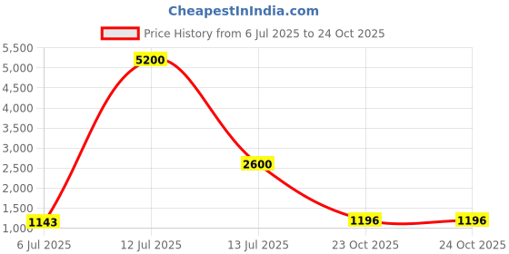 myntra.com TAYHAA Gold-Toned Dome shaped Metal Candle Holder tayhaa Price History Graph from 6 Jul 2025 to 23 Oct 2025