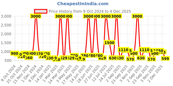 myntra.com TAYHAA Gold-Toned Figurine Showpiece tayhaa Price History Graph from 9 Oct 2024 to 4 Dec 2025