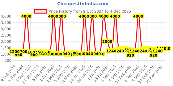 myntra.com TAYHAA Gold-Toned Figurine Showpiece tayhaa Price History Graph from 9 Oct 2024 to 4 Dec 2025