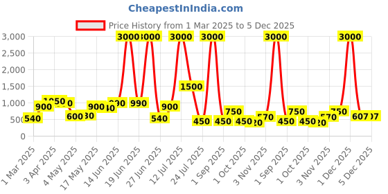 myntra.com TAYHAA Gold-Toned Figurine Showpiece tayhaa Price History Graph from 1 Mar 2025 to 5 Dec 2025