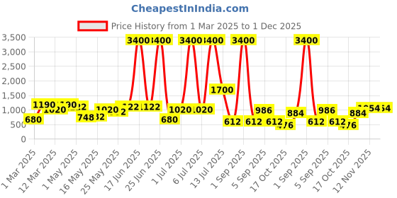myntra.com TAYHAA Gold-Toned Figurine Showpiece tayhaa Price History Graph from 1 Mar 2025 to 30 Nov 2025