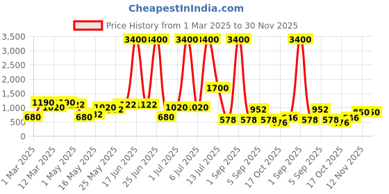 myntra.com TAYHAA Gold-Toned Figurine Showpiece tayhaa Price History Graph from 1 Mar 2025 to 30 Nov 2025
