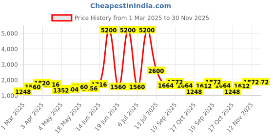 myntra.com TAYHAA Gold-Toned Figurine Showpiece tayhaa Price History Graph from 1 Mar 2025 to 30 Nov 2025