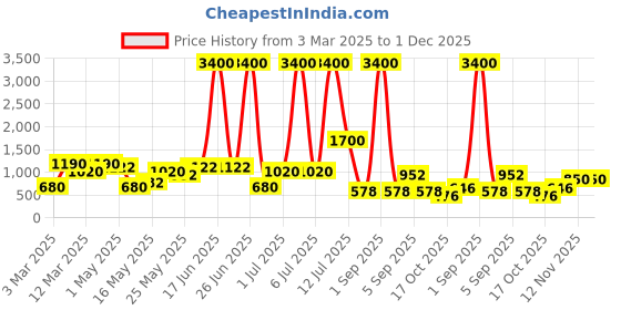 myntra.com TAYHAA Gold-Toned Figurine Showpiece tayhaa Price History Graph from 3 Mar 2025 to 1 Dec 2025