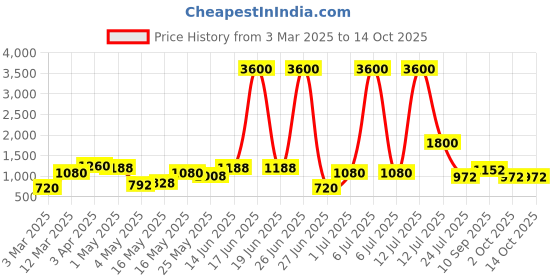 myntra.com TAYHAA Gold-Toned Figurine Showpiece tayhaa Price History Graph from 3 Mar 2025 to 13 Oct 2025