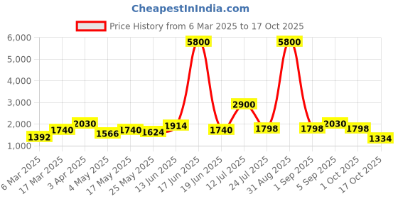 myntra.com TAYHAA Gold-Toned Figurine Showpiece tayhaa Price History Graph from 6 Mar 2025 to 17 Oct 2025