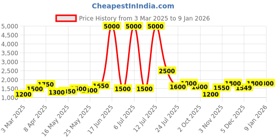 myntra.com TAYHAA Gold-Toned Figurine Showpiece tayhaa Price History Graph from 3 Mar 2025 to 4 Jan 2026