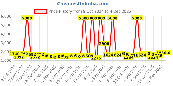 myntra.com TAYHAA Gold-Toned Idol Showpiece tayhaa Price History Graph from 9 Oct 2024 to 4 Dec 2025