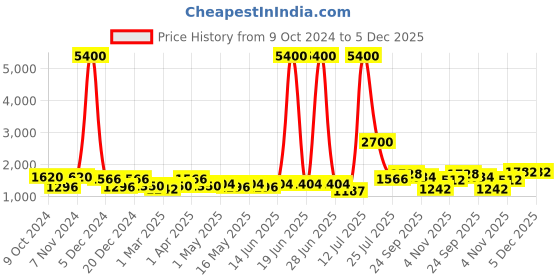 myntra.com TAYHAA Gold-Toned Idol Showpiece tayhaa Price History Graph from 9 Oct 2024 to 5 Dec 2025