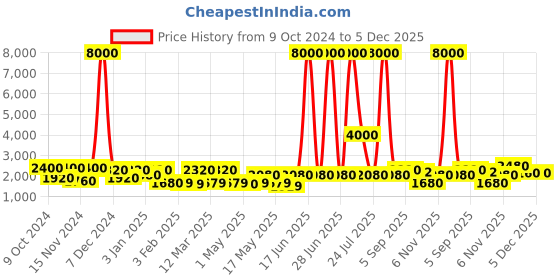 myntra.com TAYHAA Gold-Toned Idol Showpiece tayhaa Price History Graph from 9 Oct 2024 to 4 Dec 2025