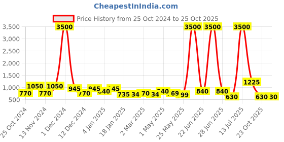 myntra.com TAYHAA Gold Toned Leaf Lantern Textured Metal Candle Holder tayhaa Price History Graph from 25 Oct 2024 to 25 Oct 2025