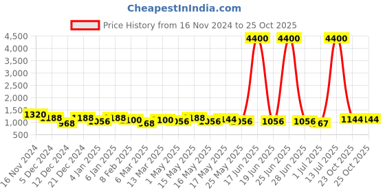 myntra.com TAYHAA Gold  Toned Leaves and Branch Textured Metal Candle Holder tayhaa Price History Graph from 16 Nov 2024 to 25 Oct 2025