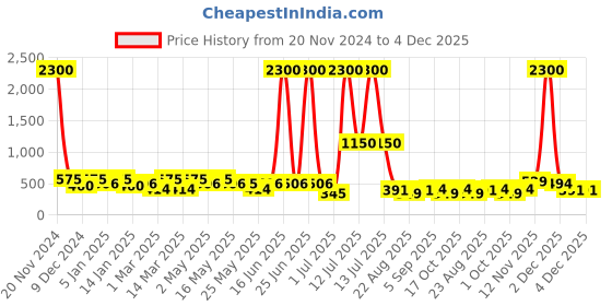 myntra.com TAYHAA Gold toned Shimmery Christmas Tree Decor tayhaa Price History Graph from 20 Nov 2024 to 4 Dec 2025