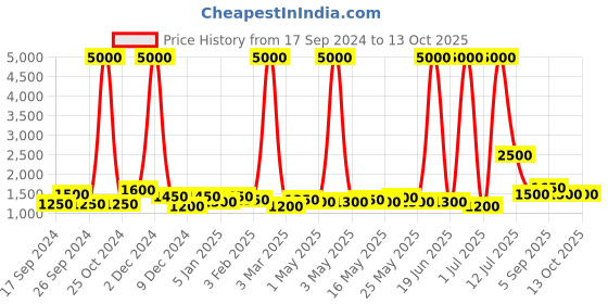 myntra.com TAYHAA Gold-Toned Textured Ceramic Contemporary Frustum Shaped Table Lamp tayhaa Price History Graph from 17 Sep 2024 to 13 Oct 2025