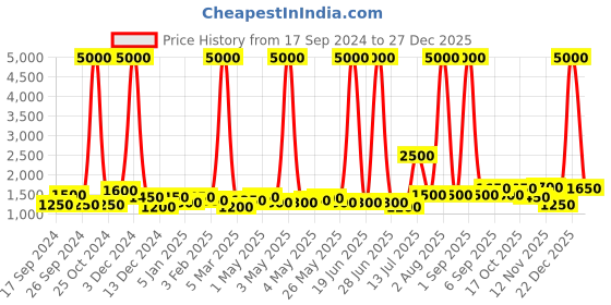 myntra.com TAYHAA Gold-Toned Textured Ceramic Frusturical Shaped Table Lamp tayhaa Price History Graph from 17 Sep 2024 to 27 Dec 2025