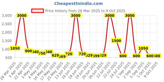 myntra.com TAYHAA Golden Grace Transparent Glass Rectangular Frame Flower Vase tayhaa Price History Graph from 28 Mar 2025 to 9 Oct 2025