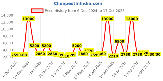 myntra.com TAYHAA Green 1 Pieces Artificial Plant tayhaa Price History Graph from 6 Dec 2024 to 16 Oct 2025