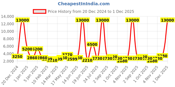 myntra.com TAYHAA Green 1 Pieces Artificial Plant tayhaa Price History Graph from 20 Dec 2024 to 30 Nov 2025