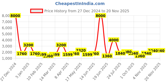myntra.com TAYHAA Green 1 Pieces Artificial Plant tayhaa Price History Graph from 27 Dec 2024 to 19 Nov 2025