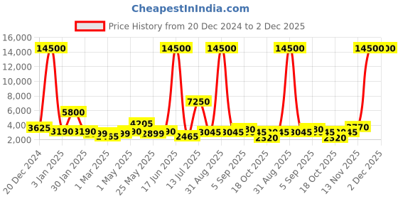 myntra.com TAYHAA Green 1 Pieces Artificial Plant tayhaa Price History Graph from 20 Dec 2024 to 2 Dec 2025