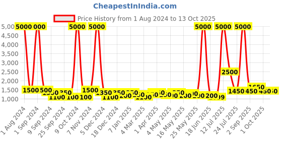 myntra.com TAYHAA Green 1 Pieces Ponytail Palm Artificial Plant With Pot tayhaa Price History Graph from 1 Aug 2024 to 12 Oct 2025
