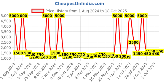 myntra.com TAYHAA Green 1 Pieces Succulent Artificial Plant With Pot tayhaa Price History Graph from 1 Aug 2024 to 17 Oct 2025
