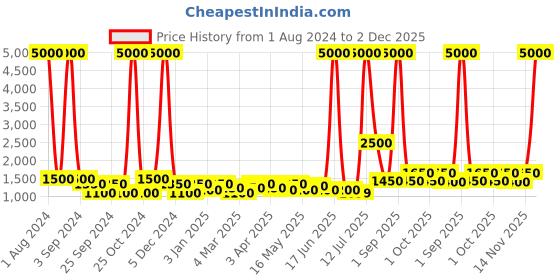 myntra.com TAYHAA Green 1 Pieces Succulent Artificial Plant With Pot tayhaa Price History Graph from 1 Aug 2024 to 2 Dec 2025