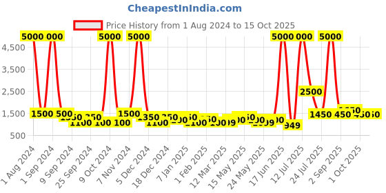 myntra.com TAYHAA Green 1 Pieces Succulent Artificial Plant With Pot tayhaa Price History Graph from 1 Aug 2024 to 14 Oct 2025