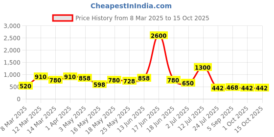 myntra.com TAYHAA Green 2 Pieces Berry Artificial Flower tayhaa Price History Graph from 8 Mar 2025 to 15 Oct 2025