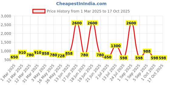 myntra.com TAYHAA Green 2 Pieces Fern Artificial Plants tayhaa Price History Graph from 1 Mar 2025 to 17 Oct 2025