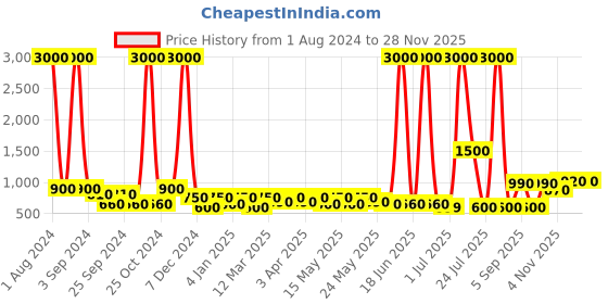 myntra.com TAYHAA Green Aloe Vera Artificial Plant With Ceramic Pot tayhaa Price History Graph from 1 Aug 2024 to 25 Nov 2025